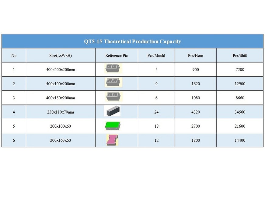 QT 5-15 Fully-automatic Concrete hollow block making machine Capacity 